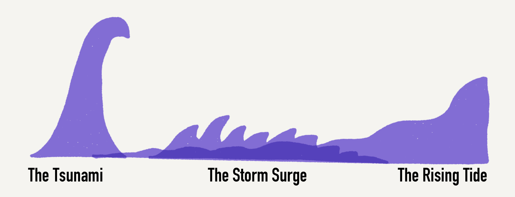 Graphic: Purple Waves showing Tsunami, Storm Surge, Rising Tide
