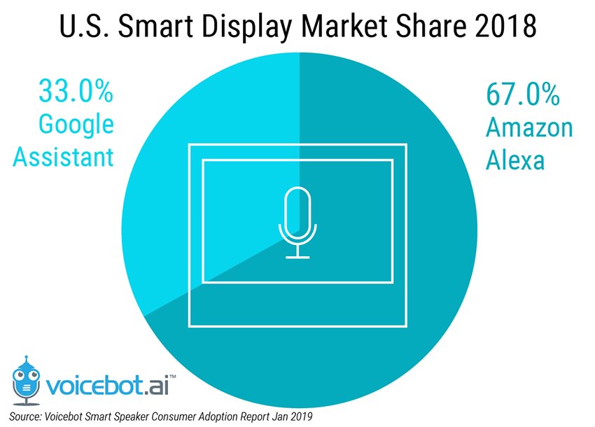 US Smart Display Market Share 2018 Pie Chart