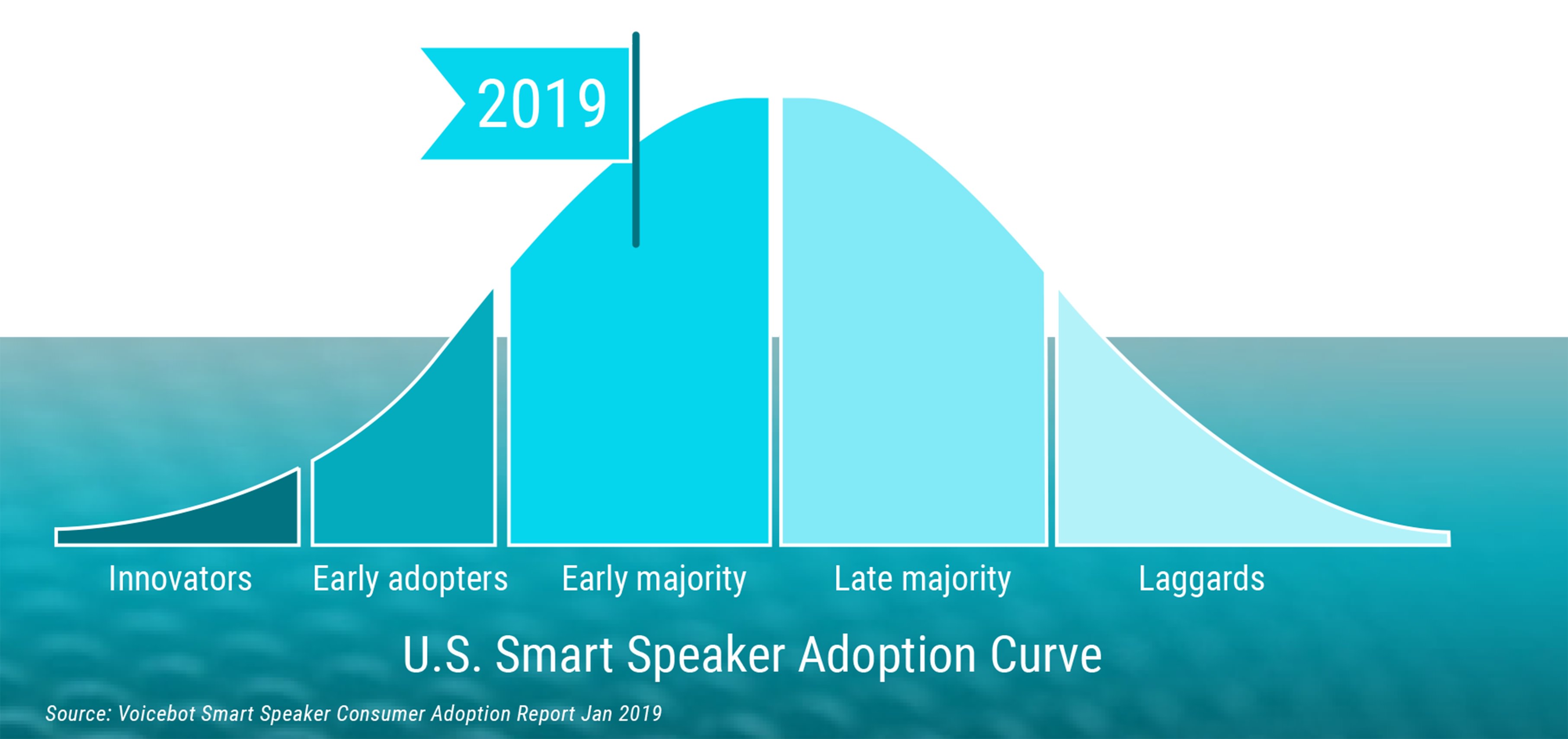 US Smart Speaker Adoption Curve diagram showing growing number of users in 2019