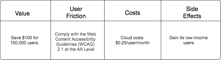 A table with four columns and two rows. The value column says "Save $100 for 100,000 users." The user friction column says "Comply with the Web Content Accessibility Guidelines (WCAG) 2.1 at the AA Level". The costs column says "Cloud costs $0.25/user/month". The side effects column says "Gain 5x low-income users".