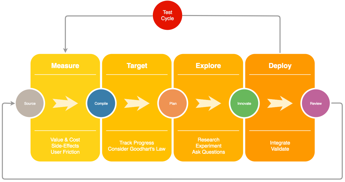 The first box describes a "measure" phase focused on value & cost, side-effects, and user friction. The second box describes a "target" phase for tracking progress and selecting targets in accordance of Goodhart's law. The third box describes an "Explore" phase for research, experimenting, and asking questions. The fourth box describes the "Deploy" phase for integrating and validating. There is an arrow connecting the fourth box with the first box and it is labeled "Test Cycle". 