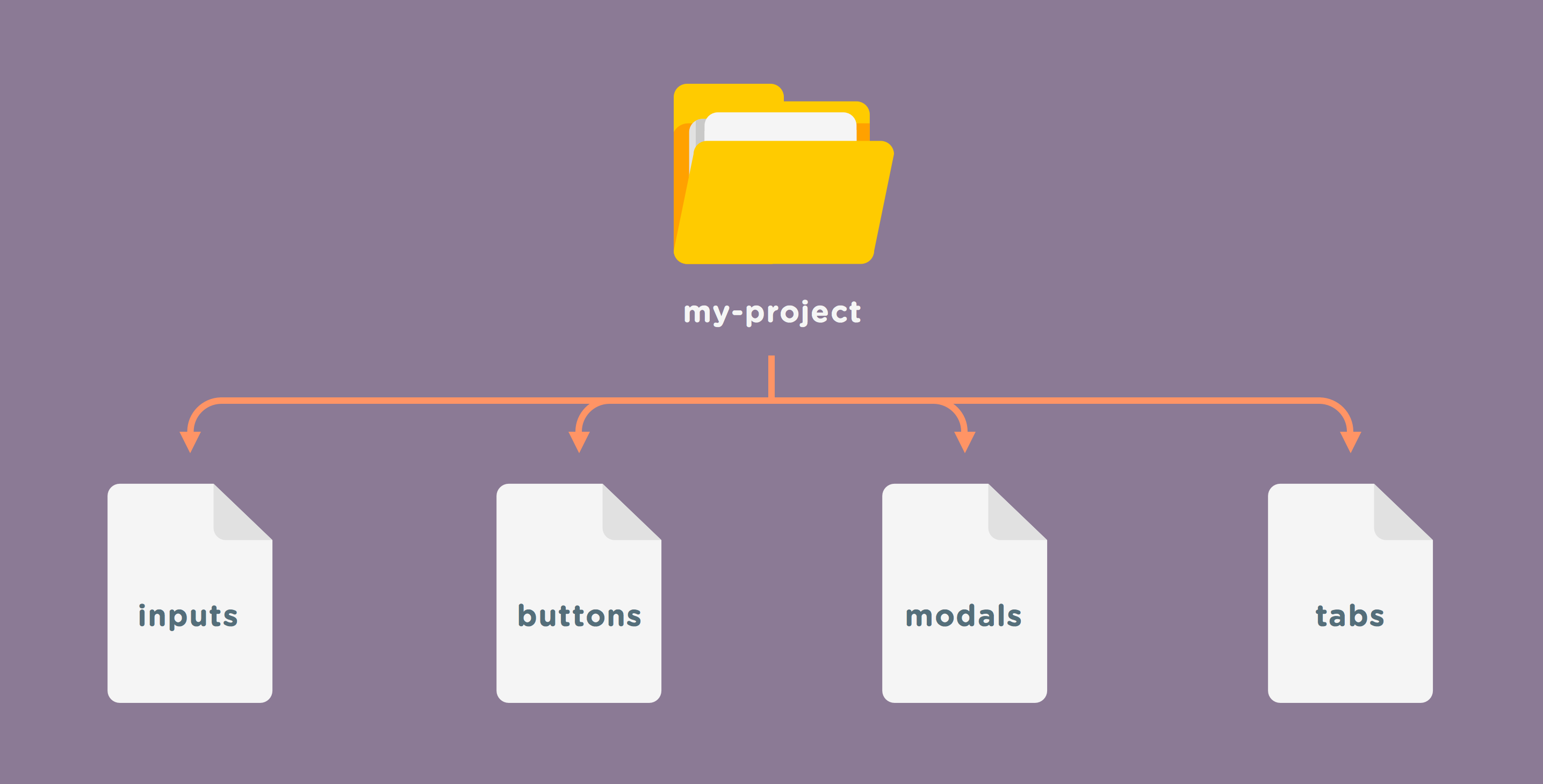 Illustration depicting individual components are broken out the project folder as separate files