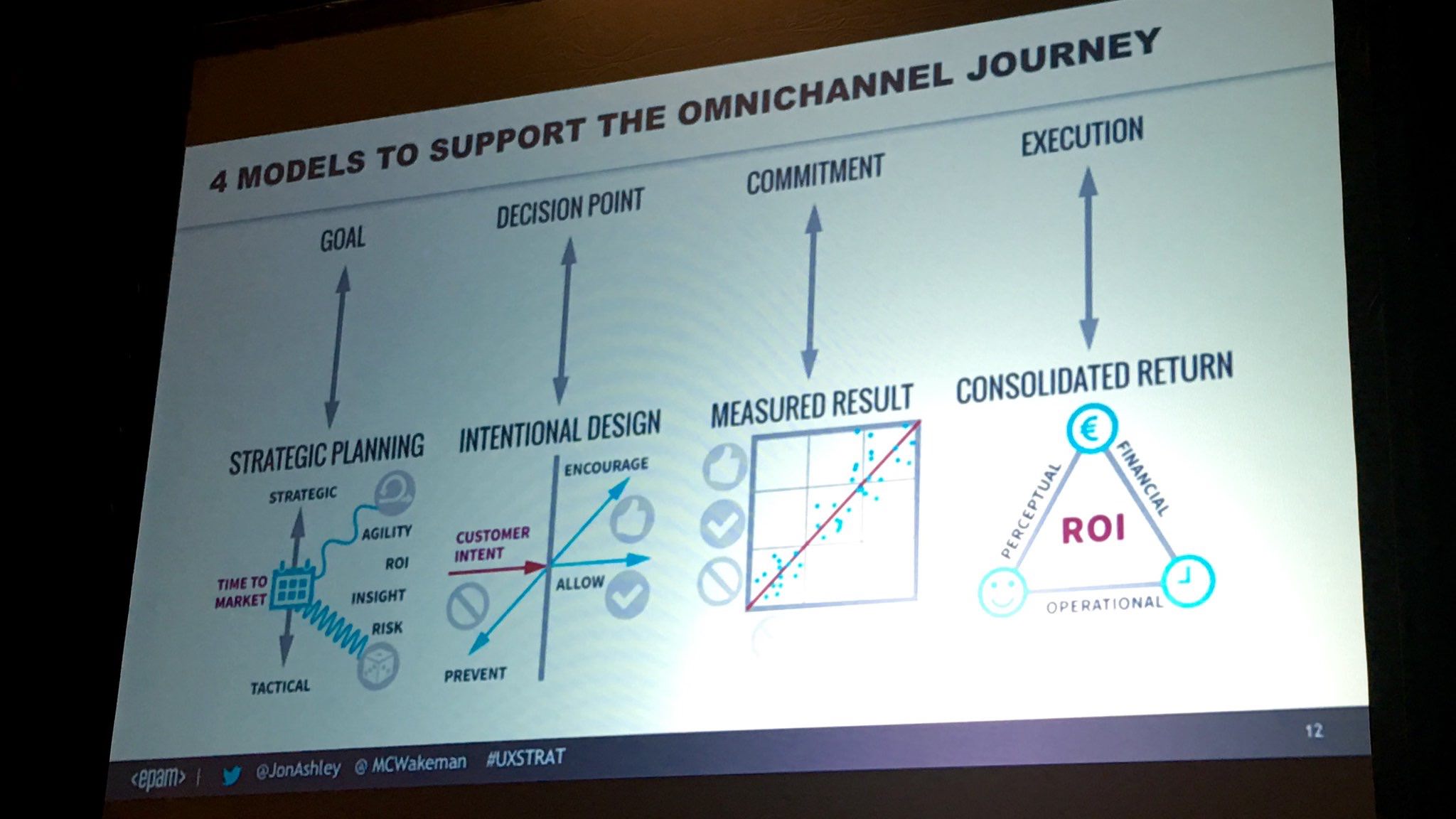 Four models to support the omni-channel journey