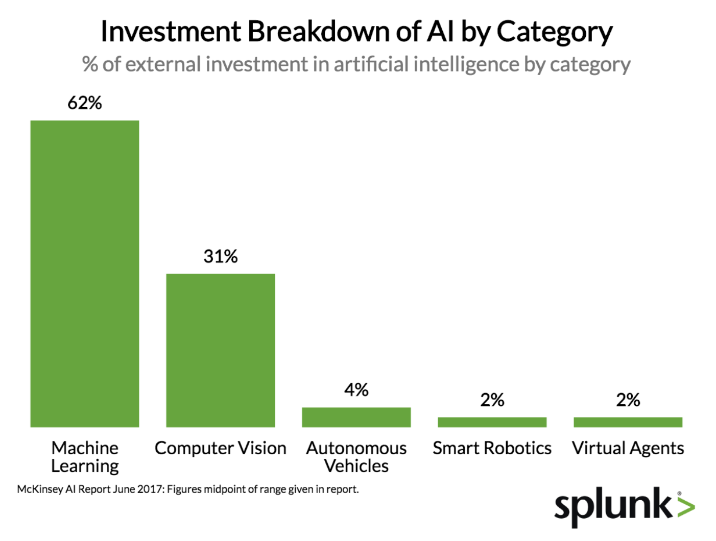 Investment breakdown of AI by category