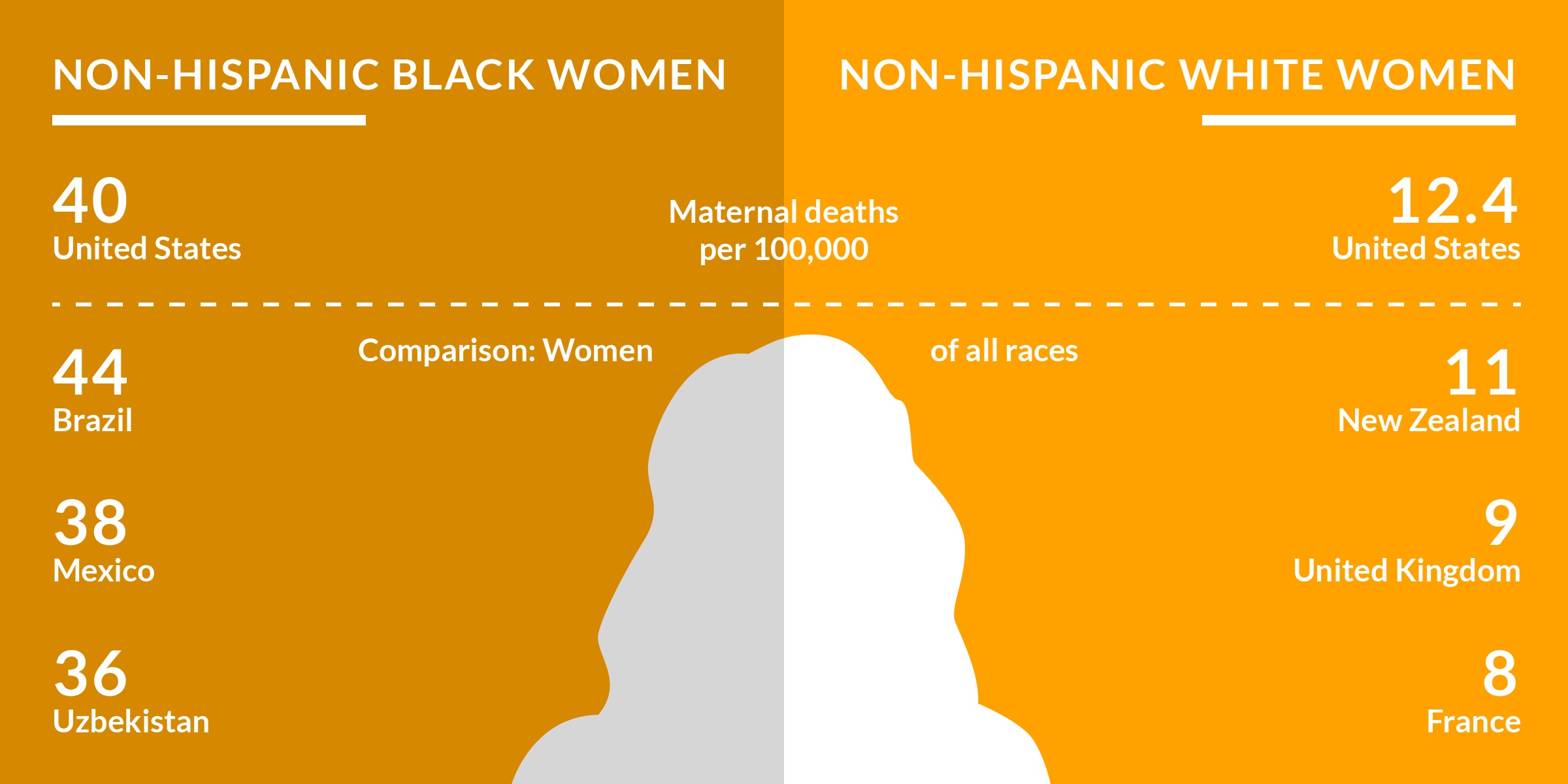 A visual labeled "non-Hispanic black women" on the left and "non-Hispanic white women" on the right. A series of stats are given for maternal deaths per 100,000 women. For every 100,000 non-Hispanic black women in the United States, there are 40 maternal deaths compared to 12.4 maternal deaths for non-Hispanic white women. Aggregate numbers out of 100,000 for women of all races are given in the bottom half of the graphic. 44 for Brazil, 38 for Mexico, 36 for Uzbekistan, 11 for New Zealand, 9 for the UK, and 8 for France.