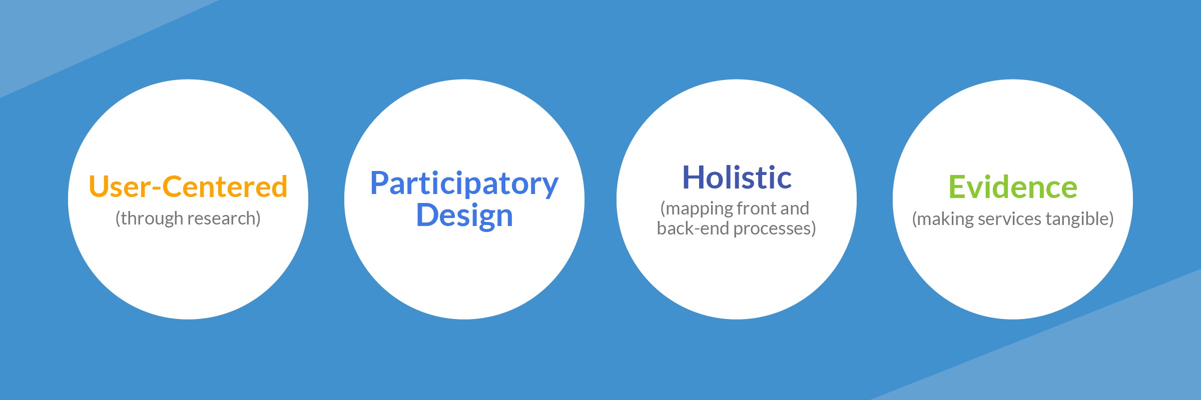 four circles, each with different words inside. The first says "User-Centered (through research)". The second "Participatory Design". The third "Holistic (mapping front and back-end processes)". The last says "Evidence (making services tangible)".