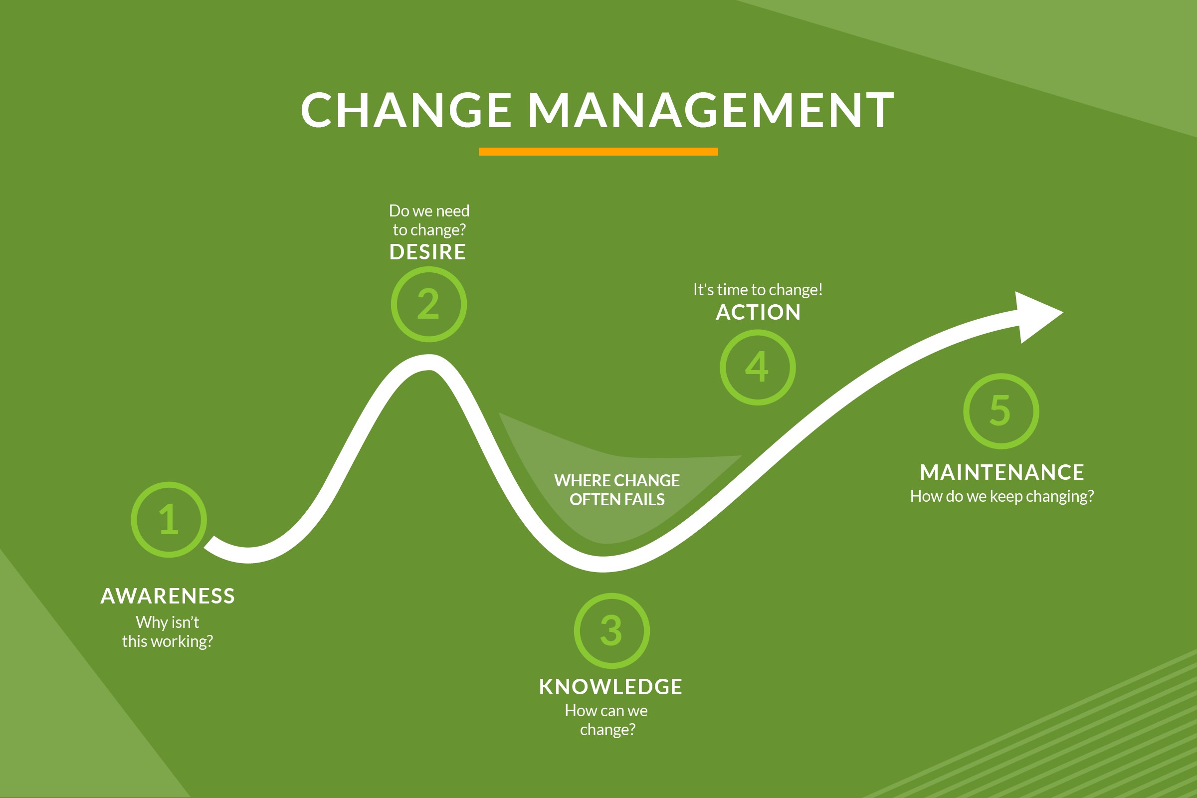Change Management. A path is showing leading through five points, peaking at the second and fifth and lowest at the third. the first point is Awareness (why isn't this working?). The second is Desire (do we need to change?). The third is Knowledge (how can we change?). The fourth is Action (it's time to change!). The fifth and last is Maintenance (How do we keep changing?). An area between the second, third, and fourth is marked 
