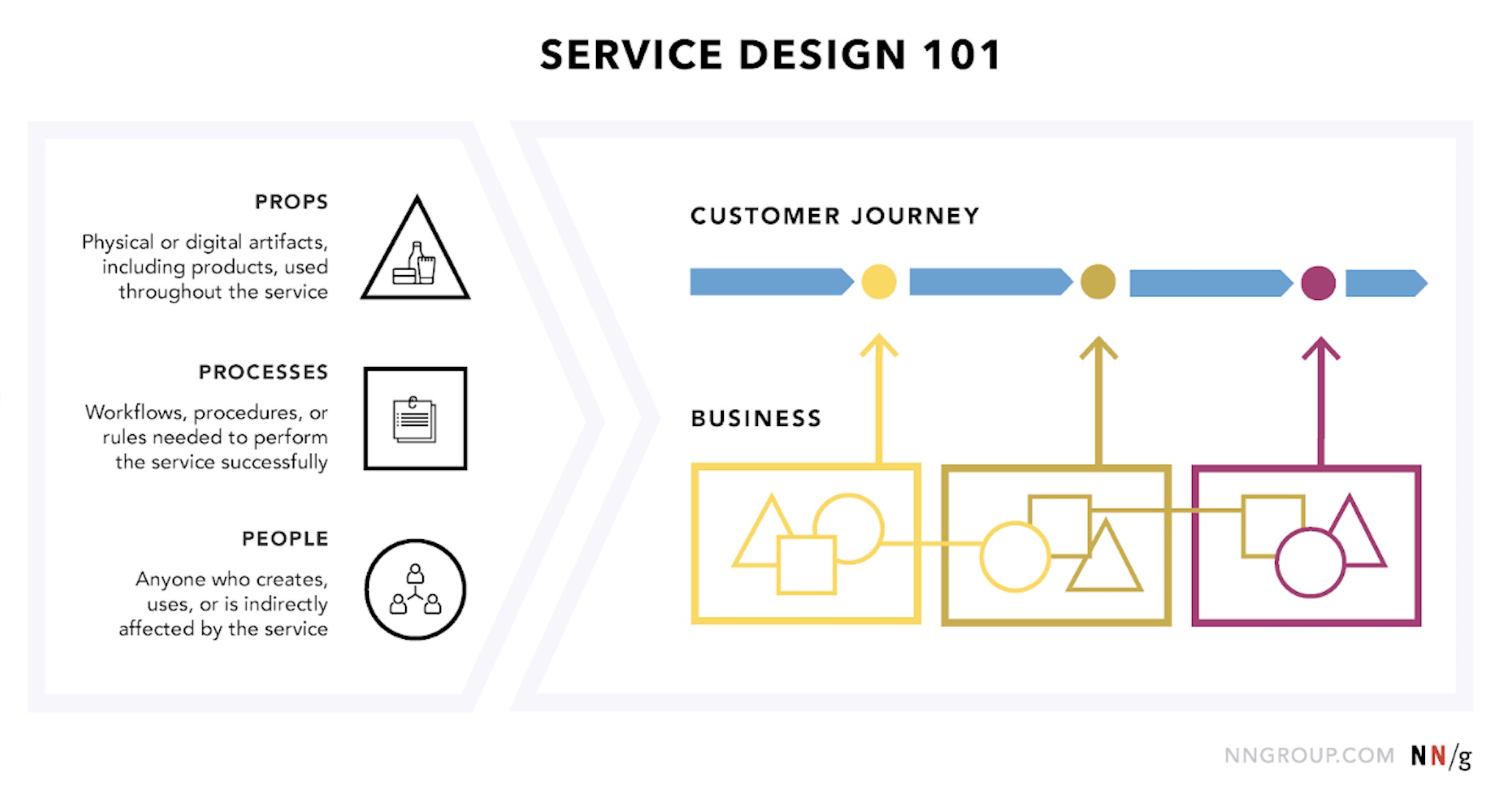 Service Design 101. Props, processes, and people. Props are physical or digital artifacts, including products, used throughout the service. Processes are workflows, procedures, or rules needed to perform the service successfully. People are anyone who creates, uses, or is indirectly affected by the service. These and the business are then mapped to the customer journey.