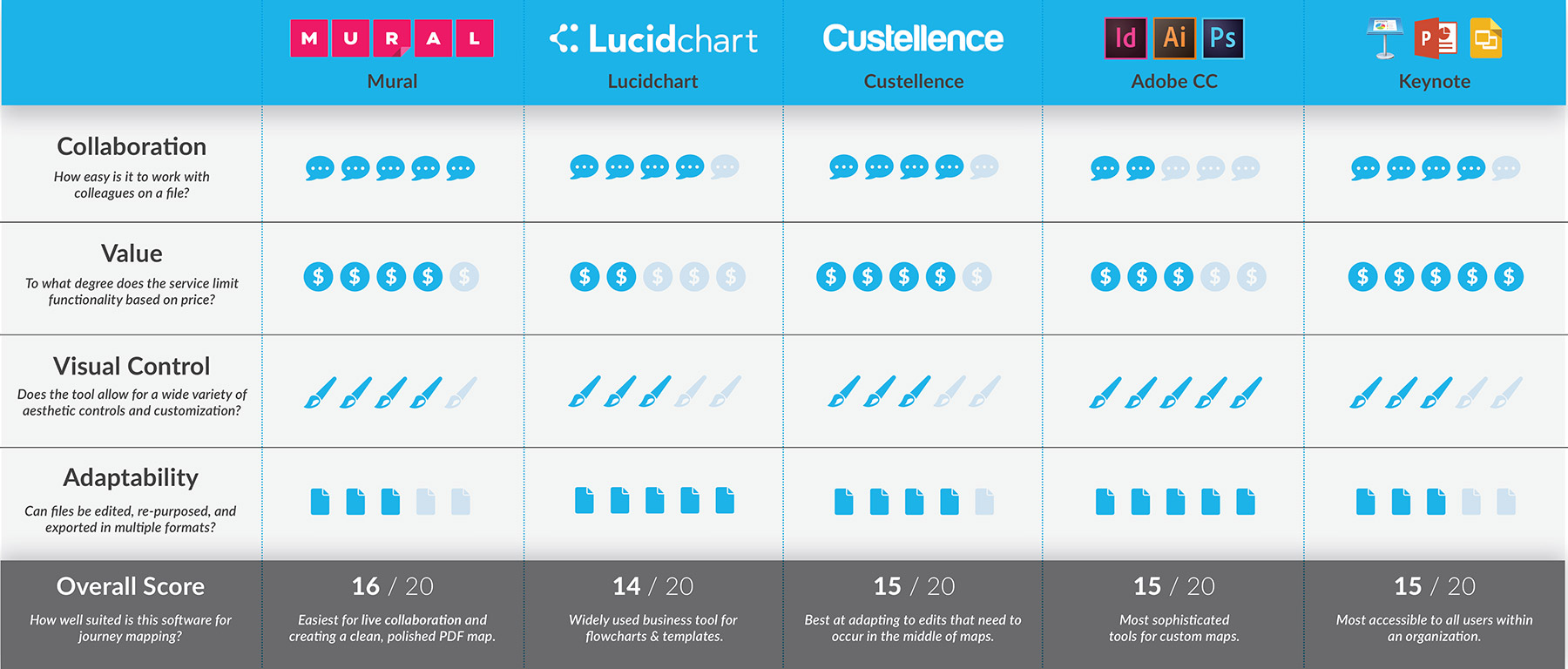 Table summarizing the scores given to each of the pieces of software, listed earlier in the blog post.