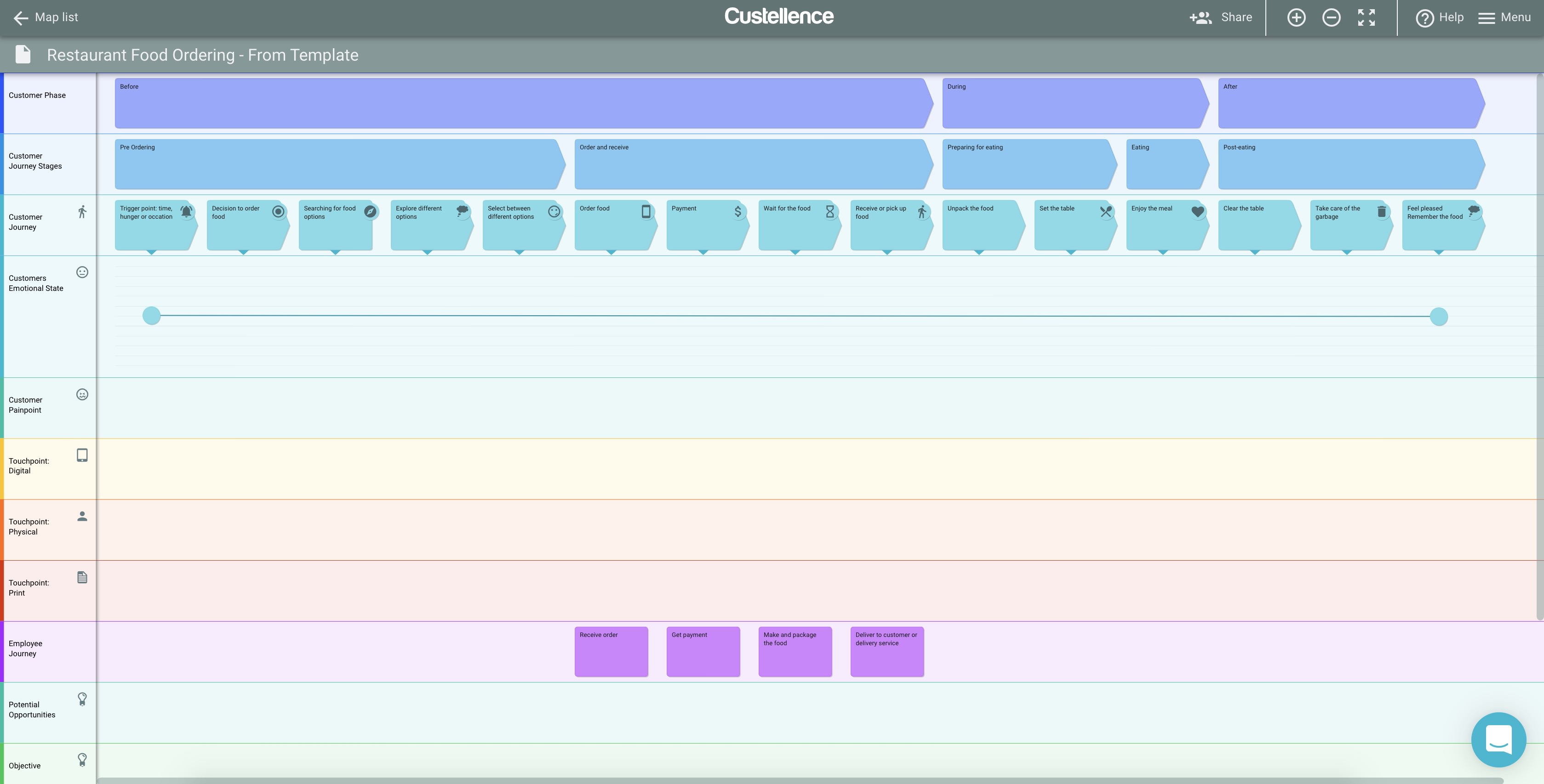 Screen capture of the Custellence interface, based on a journey map template.
