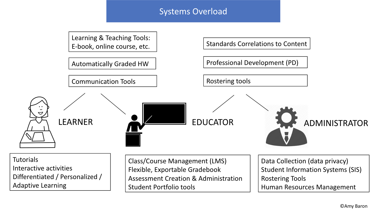 How the Learner (cartoon person seated at desk which has a paper and pencil on it), Educator (stick-figure behind podium pointing at blackboard) and Administrator (cog for head on business suit torso) connect through interoperability.