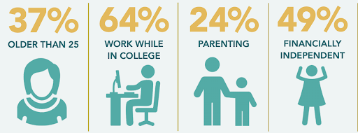 Graphic of Who Are Today's Students? with yellow text percentages over green cartoon representations in four columns: 37% Older than 25; 64% Work While in College; 24% Parenting; 49% Financially Independent