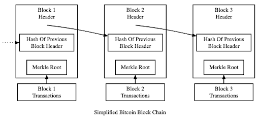 A singular block has a reference to the secure hash of the preceding block, a chain of block references is formed, hence the name.