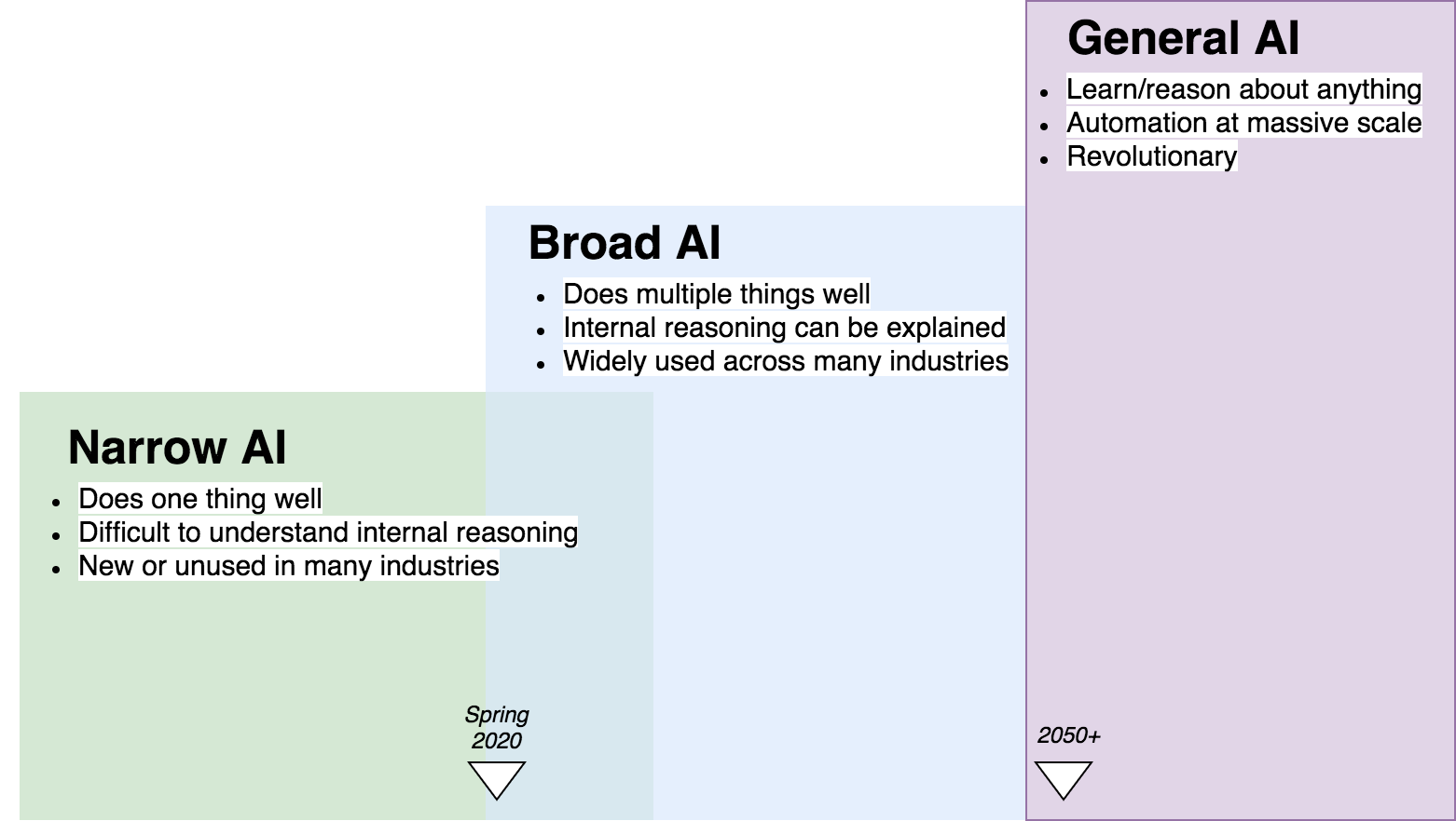 A diagram composed of three boxes representing the three major phases of artificial intelligence. The smallest box represents Narrow AI, capable of doing one thing well, is difficult to understand, and is new or unused in many industries. The medium sized box is for Broad AI, which can do multiple things well, has explainable internal reasoning, and is widely used across many industries. Current state of the art is between these two boxes. The largest box symbolizes General AI, capable of learning and reasoning about anything, automates at massive scale, and revolutionizes society.