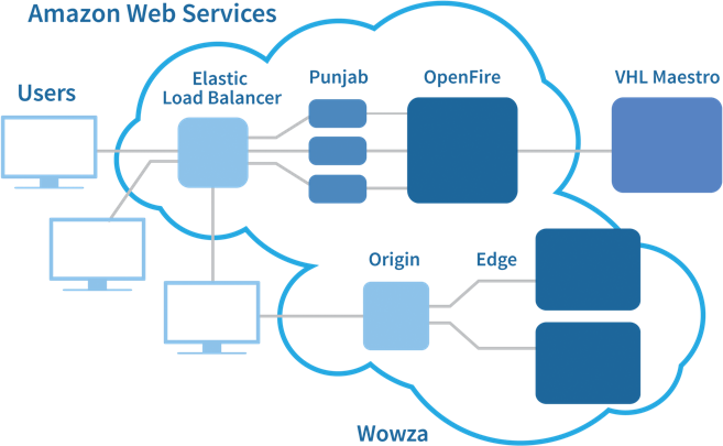 VHL's Scalable Architecture